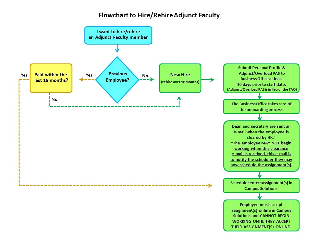 Flowchart showing how to hire/rehire adjunct faculty 